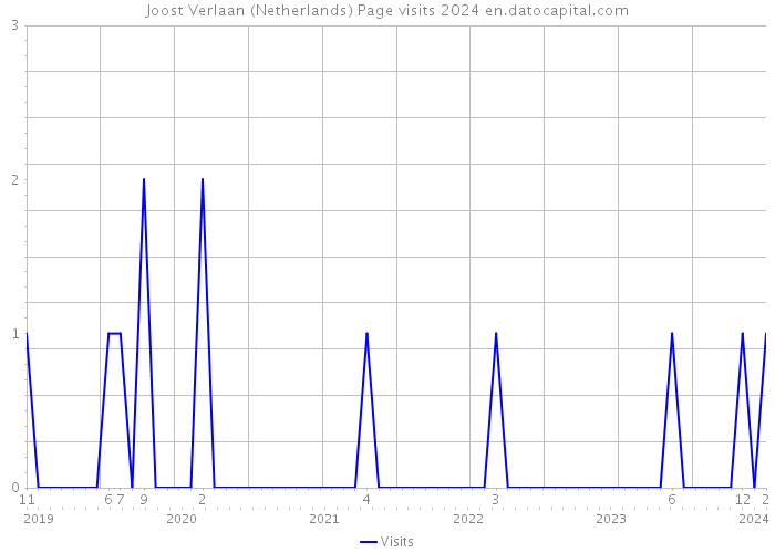 Joost Verlaan (Netherlands) Page visits 2024 