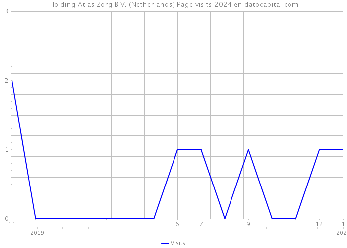 Holding Atlas Zorg B.V. (Netherlands) Page visits 2024 