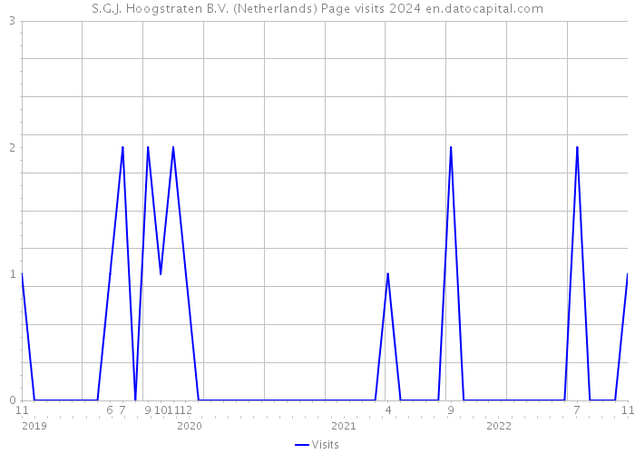 S.G.J. Hoogstraten B.V. (Netherlands) Page visits 2024 