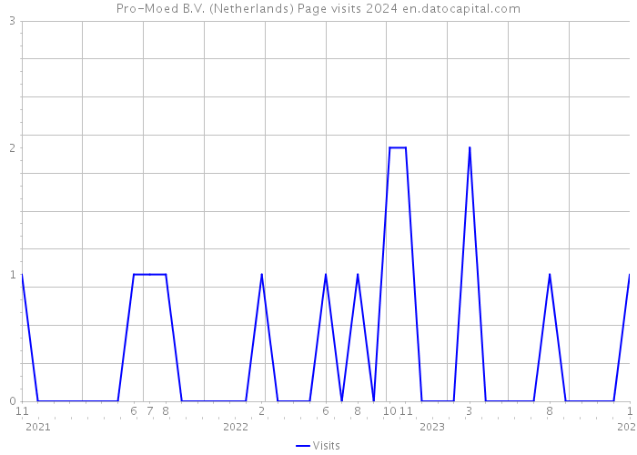 Pro-Moed B.V. (Netherlands) Page visits 2024 