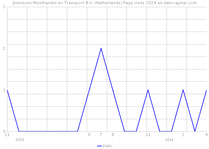 Jennissen Mesthandel en Transport B.V. (Netherlands) Page visits 2024 