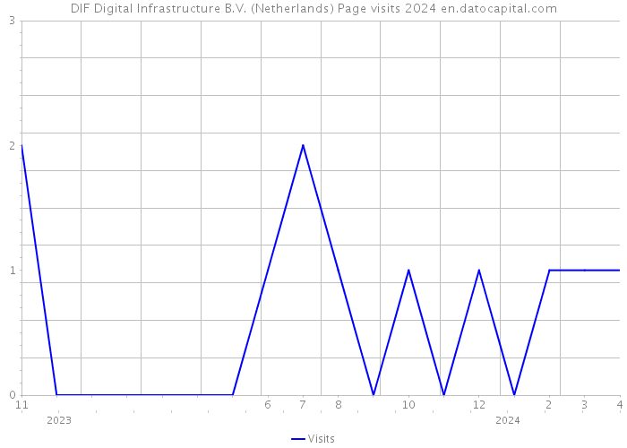 DIF Digital Infrastructure B.V. (Netherlands) Page visits 2024 