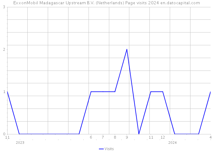 ExxonMobil Madagascar Upstream B.V. (Netherlands) Page visits 2024 
