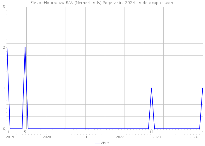 Flexx-Houtbouw B.V. (Netherlands) Page visits 2024 
