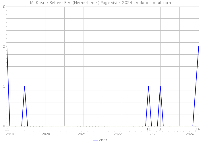 M. Koster Beheer B.V. (Netherlands) Page visits 2024 