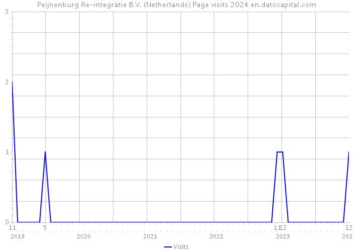 Peijnenburg Re-integratie B.V. (Netherlands) Page visits 2024 