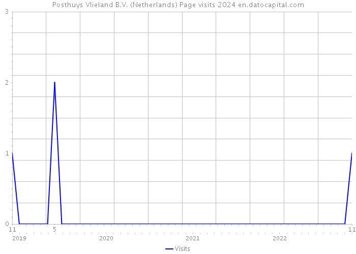 Posthuys Vlieland B.V. (Netherlands) Page visits 2024 