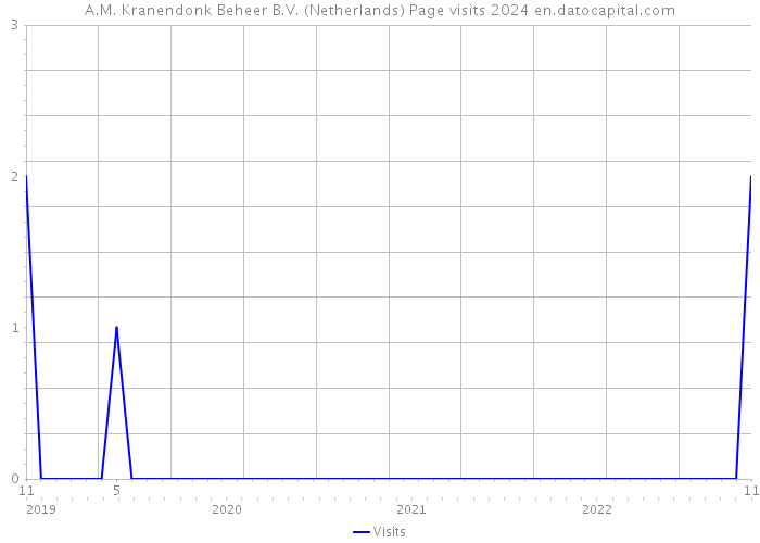A.M. Kranendonk Beheer B.V. (Netherlands) Page visits 2024 