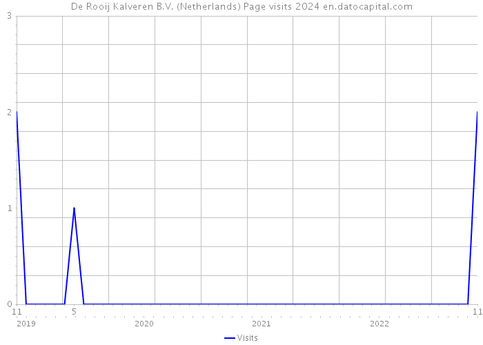 De Rooij Kalveren B.V. (Netherlands) Page visits 2024 