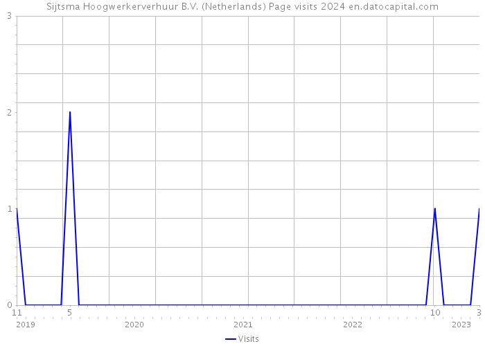 Sijtsma Hoogwerkerverhuur B.V. (Netherlands) Page visits 2024 