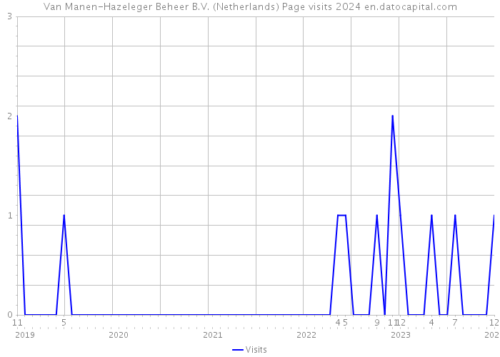 Van Manen-Hazeleger Beheer B.V. (Netherlands) Page visits 2024 