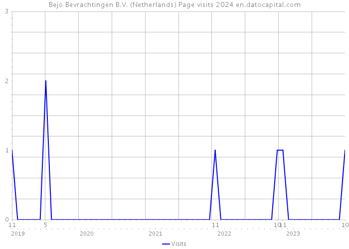 Bejo Bevrachtingen B.V. (Netherlands) Page visits 2024 