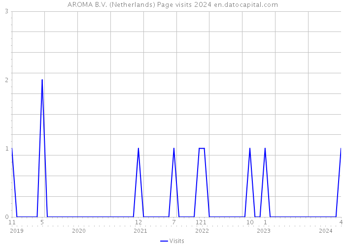 AROMA B.V. (Netherlands) Page visits 2024 