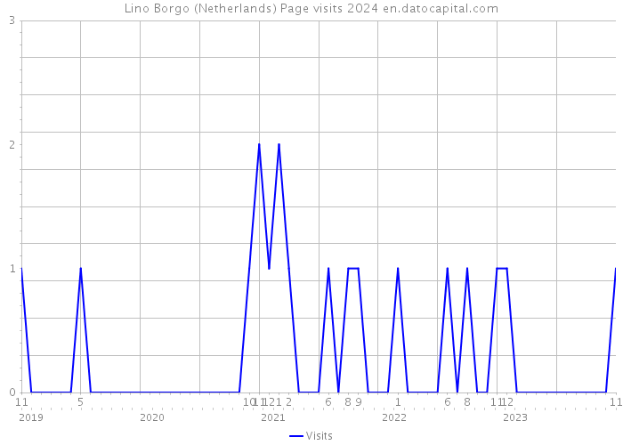 Lino Borgo (Netherlands) Page visits 2024 