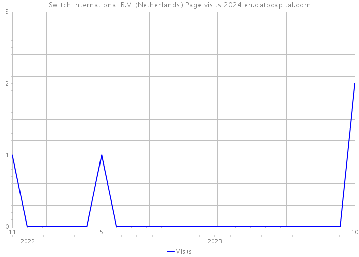 Switch International B.V. (Netherlands) Page visits 2024 