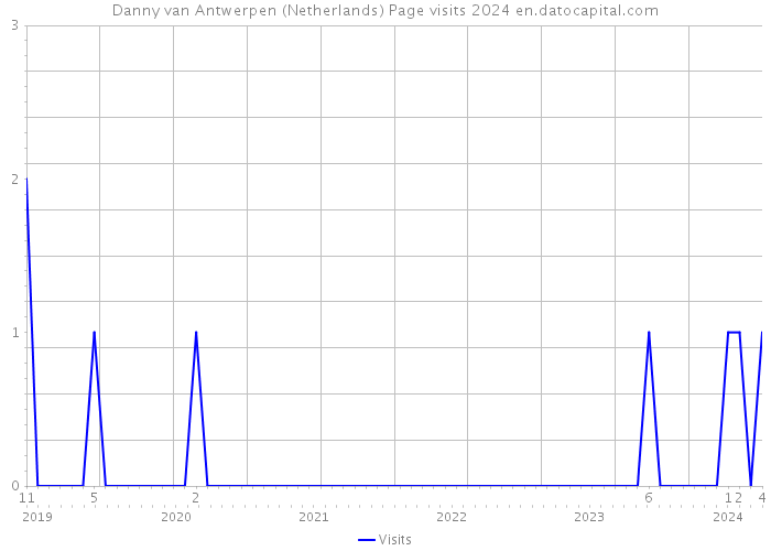 Danny van Antwerpen (Netherlands) Page visits 2024 