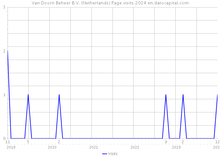 Van Doorn Beheer B.V. (Netherlands) Page visits 2024 