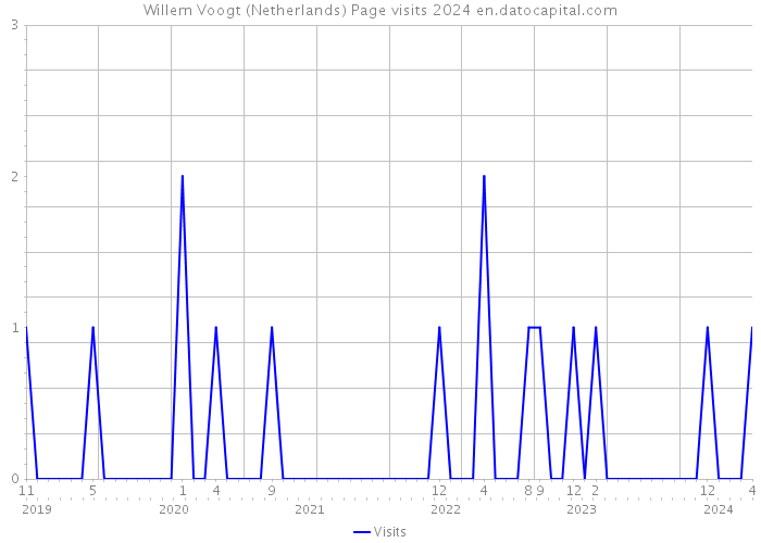 Willem Voogt (Netherlands) Page visits 2024 