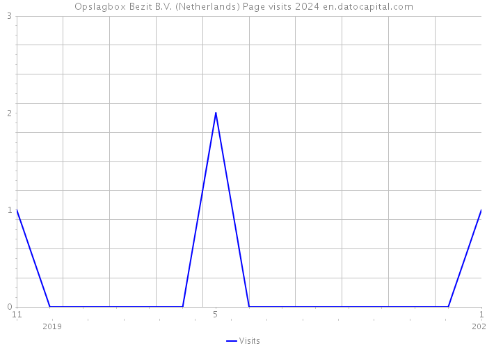 Opslagbox Bezit B.V. (Netherlands) Page visits 2024 