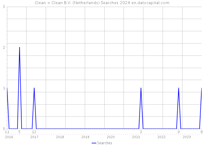 Clean = Clean B.V. (Netherlands) Searches 2024 