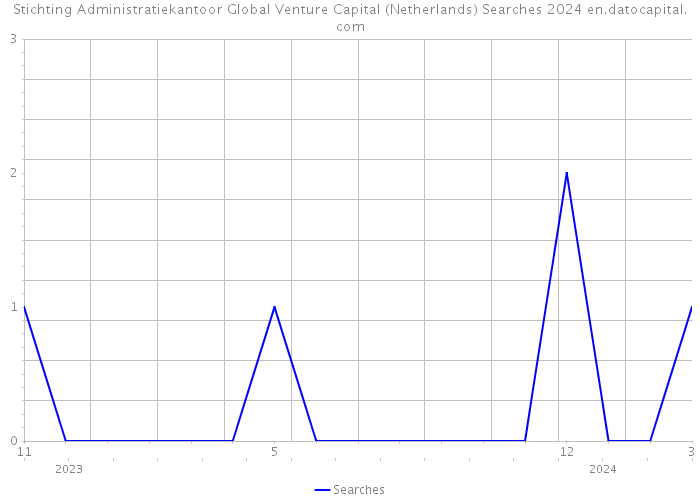 Stichting Administratiekantoor Global Venture Capital (Netherlands) Searches 2024 
