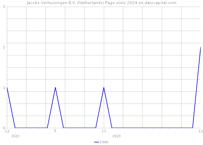 Jacobs Verhuizingen B.V. (Netherlands) Page visits 2024 