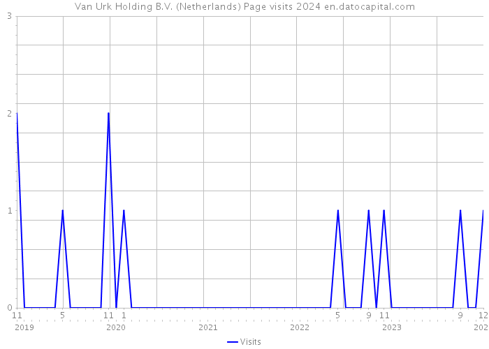Van Urk Holding B.V. (Netherlands) Page visits 2024 