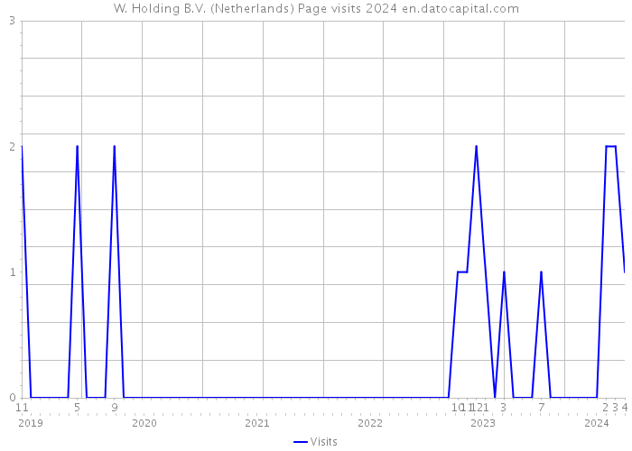 W. Holding B.V. (Netherlands) Page visits 2024 