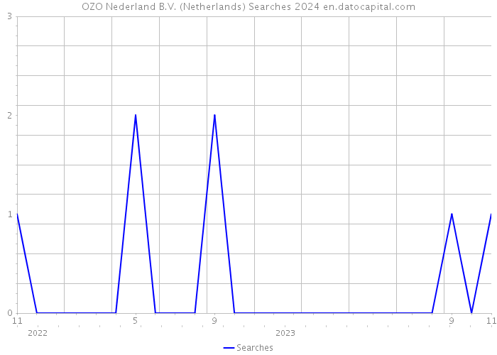 OZO Nederland B.V. (Netherlands) Searches 2024 