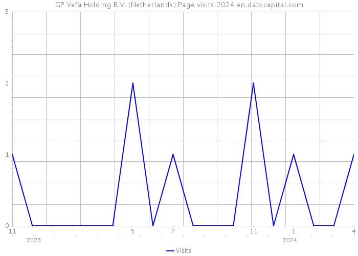 GP Vefa Holding B.V. (Netherlands) Page visits 2024 
