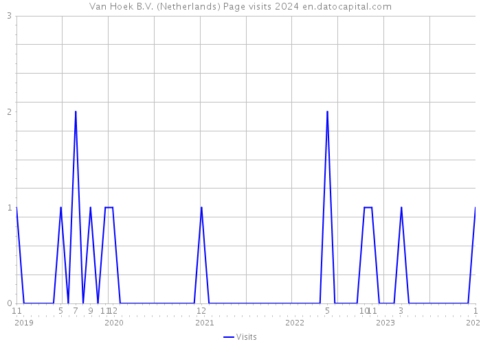 Van Hoek B.V. (Netherlands) Page visits 2024 