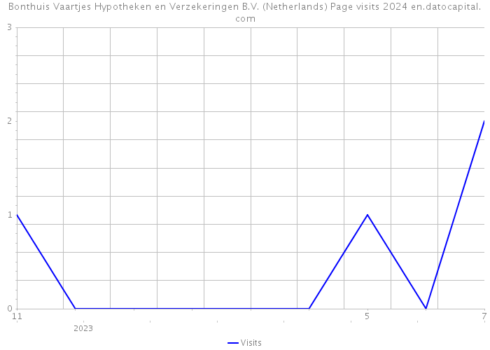 Bonthuis Vaartjes Hypotheken en Verzekeringen B.V. (Netherlands) Page visits 2024 