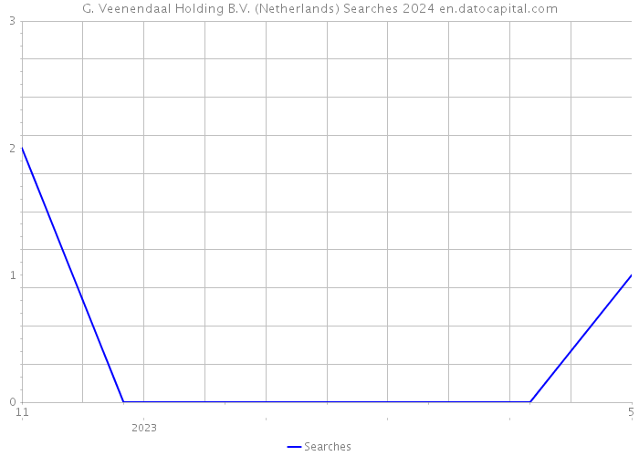 G. Veenendaal Holding B.V. (Netherlands) Searches 2024 