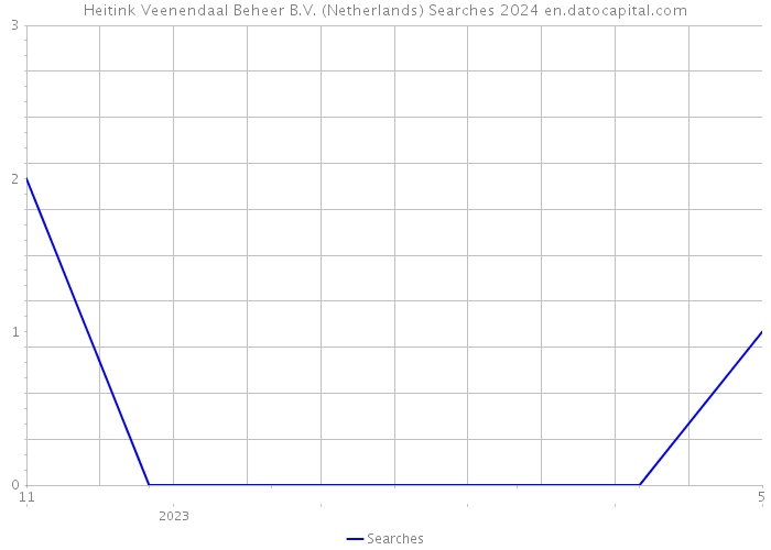 Heitink Veenendaal Beheer B.V. (Netherlands) Searches 2024 