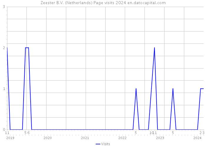 Zeester B.V. (Netherlands) Page visits 2024 