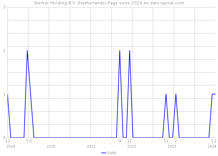 Sterker Holding B.V. (Netherlands) Page visits 2024 