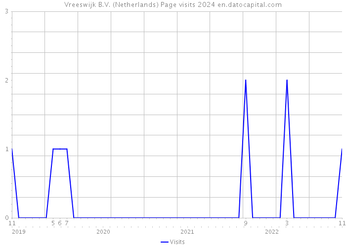 Vreeswijk B.V. (Netherlands) Page visits 2024 