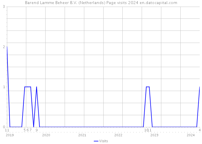Barend Lamme Beheer B.V. (Netherlands) Page visits 2024 