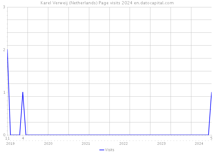 Karel Verweij (Netherlands) Page visits 2024 