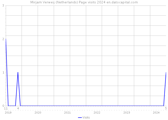 Mirjam Verweij (Netherlands) Page visits 2024 