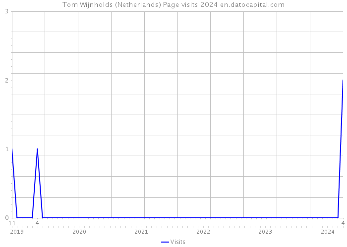 Tom Wijnholds (Netherlands) Page visits 2024 