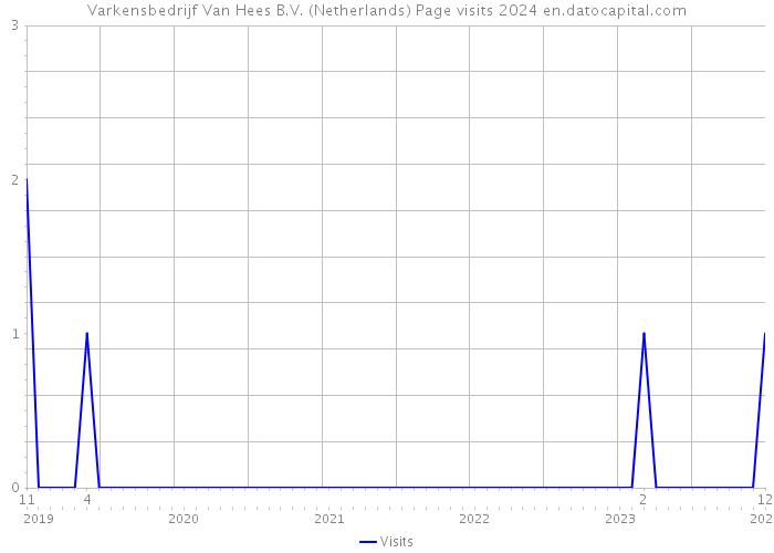 Varkensbedrijf Van Hees B.V. (Netherlands) Page visits 2024 