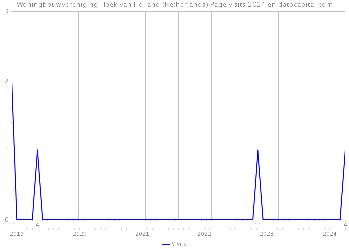 Woningbouwvereniging Hoek van Holland (Netherlands) Page visits 2024 