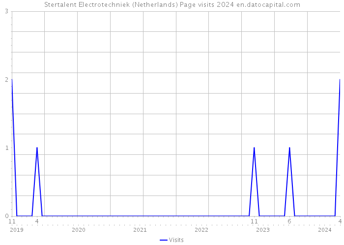 Stertalent Electrotechniek (Netherlands) Page visits 2024 