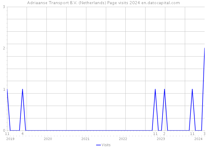 Adriaanse Transport B.V. (Netherlands) Page visits 2024 