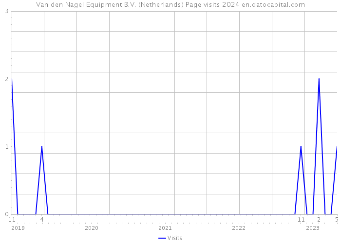 Van den Nagel Equipment B.V. (Netherlands) Page visits 2024 