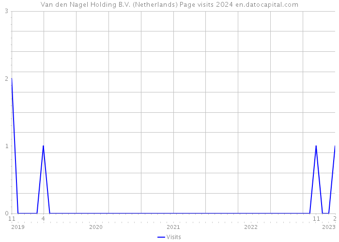 Van den Nagel Holding B.V. (Netherlands) Page visits 2024 