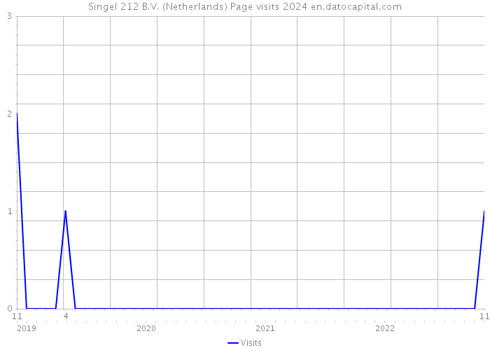 Singel 212 B.V. (Netherlands) Page visits 2024 