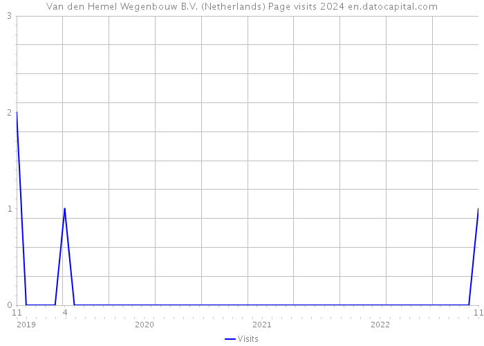 Van den Hemel Wegenbouw B.V. (Netherlands) Page visits 2024 
