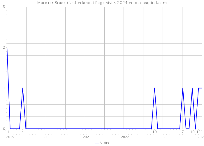 Marc ter Braak (Netherlands) Page visits 2024 